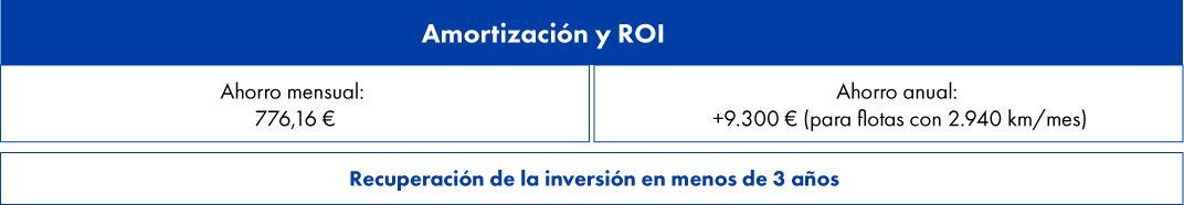 Tabla de amortización y ROI ahorro mensual y ahorro anual