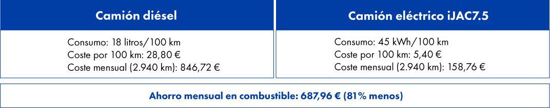 Consumos_camion_diesel_vs_camion_electrico_JAC_Motors_b474480f49.jpg