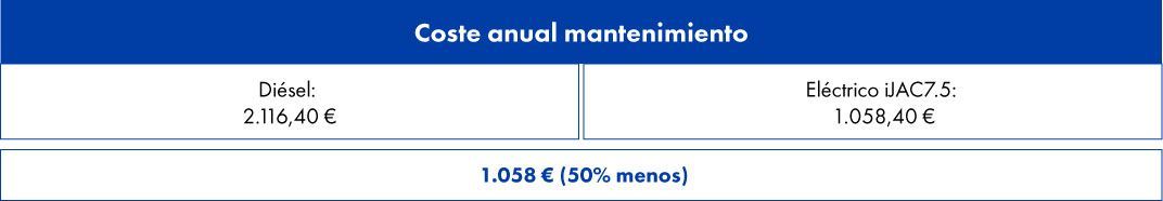 Tabla de coste anual mantenimiento camión diésel vs camión eléctrico iJAC 7.5